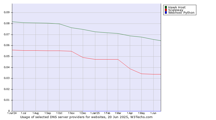 Historical trends in the usage of Hawk Host vs. Scaleway vs. Webhost Python