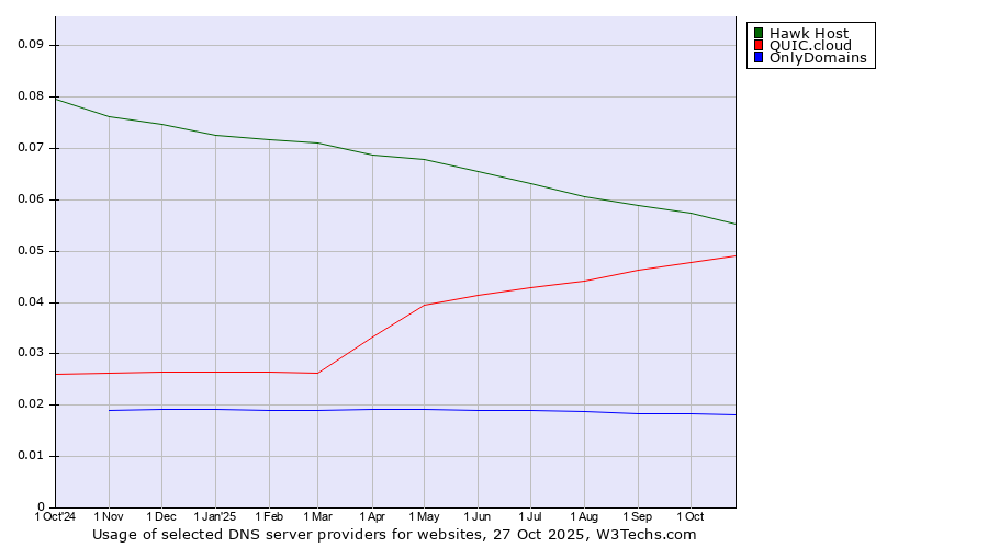 Historical trends in the usage of Hawk Host vs. QUIC.cloud vs. OnlyDomains