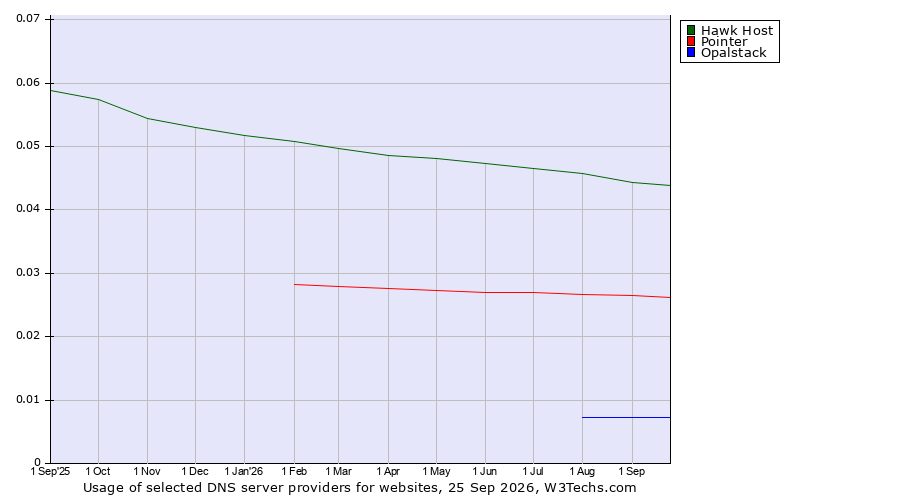 Historical trends in the usage of Hawk Host vs. Pointer vs. Opalstack