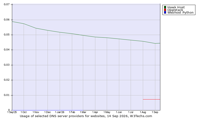 Historical trends in the usage of Hawk Host vs. Opalstack vs. Webhost Python