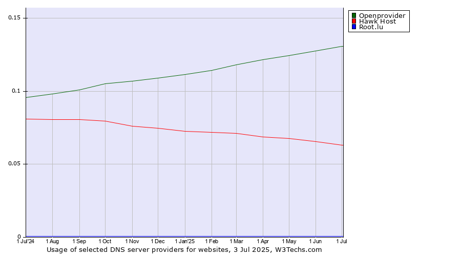 Historical trends in the usage of Openprovider vs. Hawk Host vs. Root.lu
