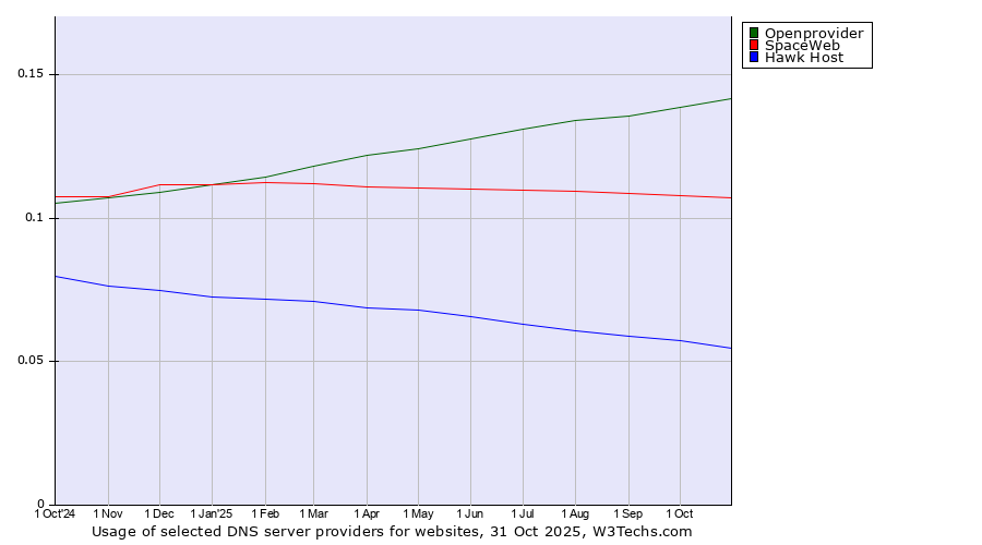 Historical trends in the usage of Openprovider vs. SpaceWeb vs. Hawk Host