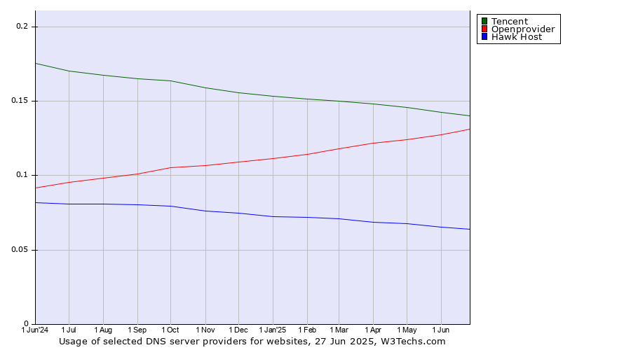 Historical trends in the usage of Tencent vs. Openprovider vs. Hawk Host