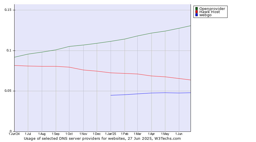Historical trends in the usage of Openprovider vs. Hawk Host vs. webgo