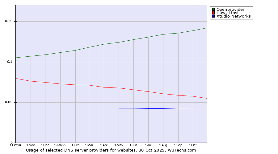 Historical trends in the usage of Openprovider vs. Hawk Host vs. Xtudio Networks