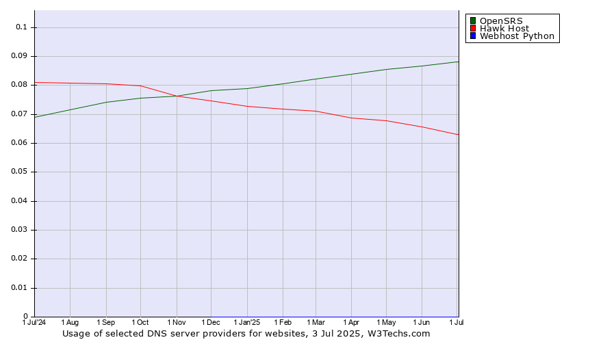 Historical trends in the usage of OpenSRS vs. Hawk Host vs. Webhost Python