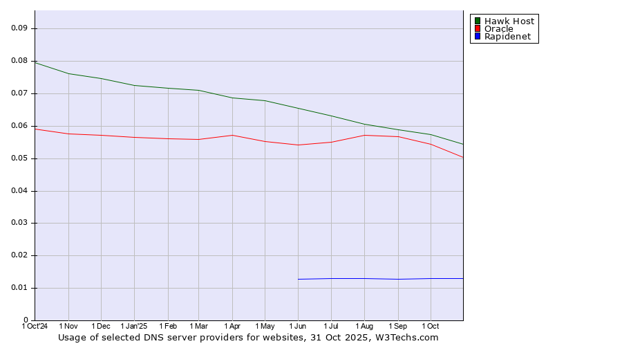 Historical trends in the usage of Hawk Host vs. Oracle vs. Rapidenet