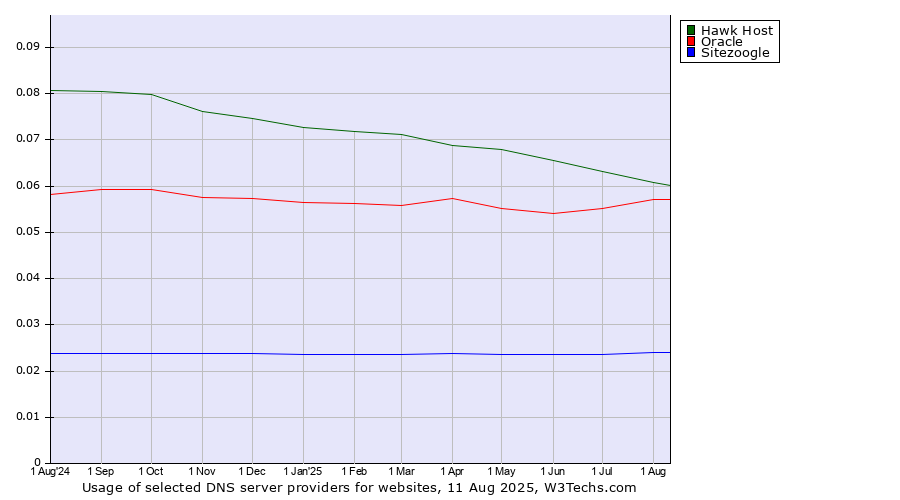 Historical trends in the usage of Hawk Host vs. Oracle vs. Sitezoogle