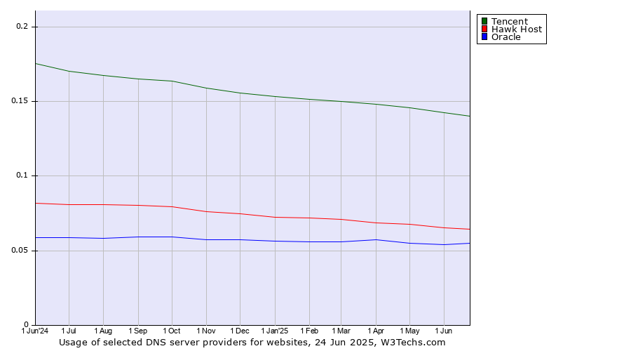 Historical trends in the usage of Tencent vs. Hawk Host vs. Oracle
