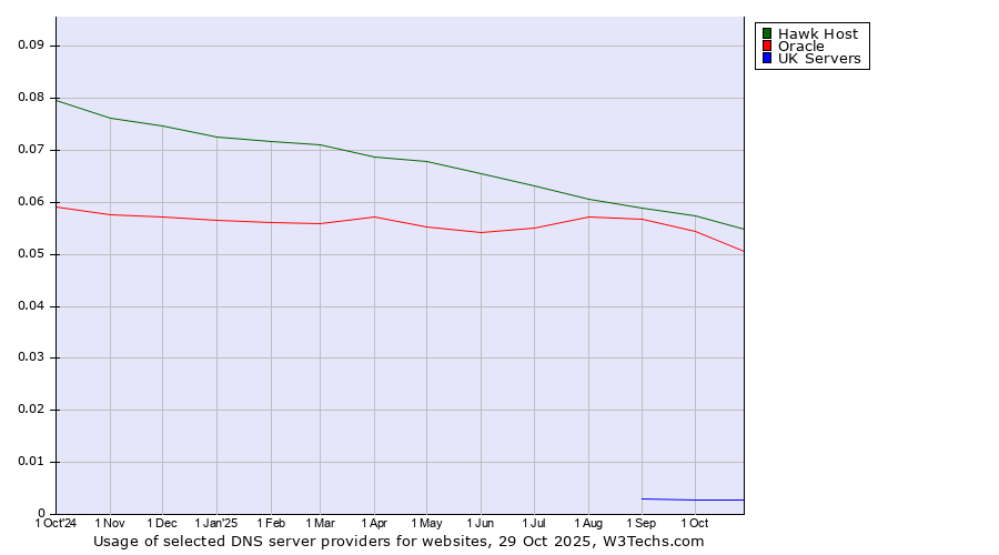 Historical trends in the usage of Hawk Host vs. Oracle vs. UK Servers