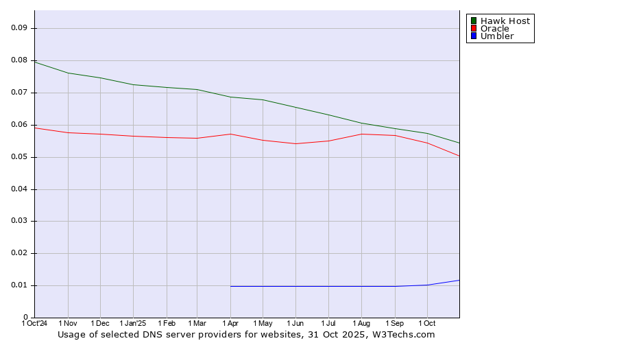 Historical trends in the usage of Hawk Host vs. Oracle vs. Umbler