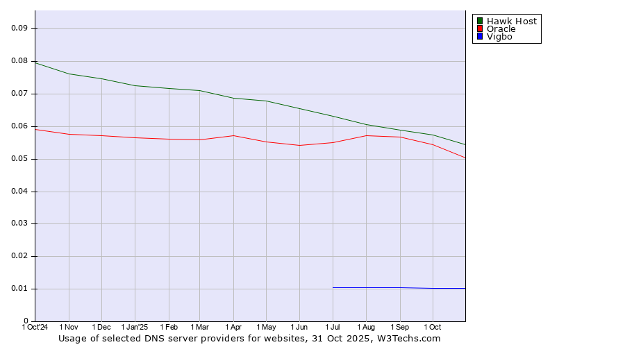 Historical trends in the usage of Hawk Host vs. Oracle vs. Vigbo