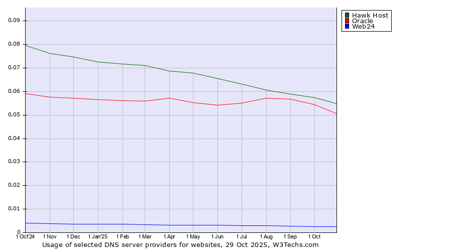 Historical trends in the usage of Hawk Host vs. Oracle vs. Web24