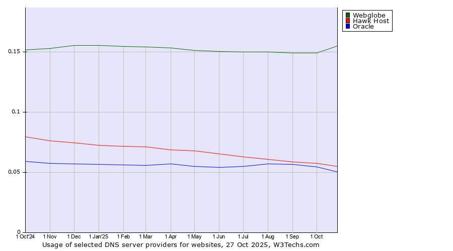 Historical trends in the usage of Webglobe vs. Hawk Host vs. Oracle