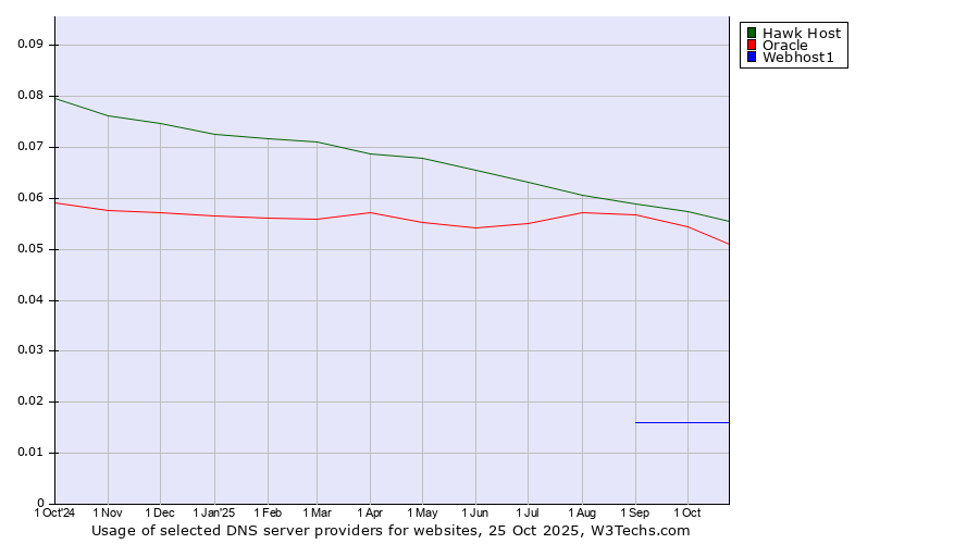 Historical trends in the usage of Hawk Host vs. Oracle vs. Webhost1