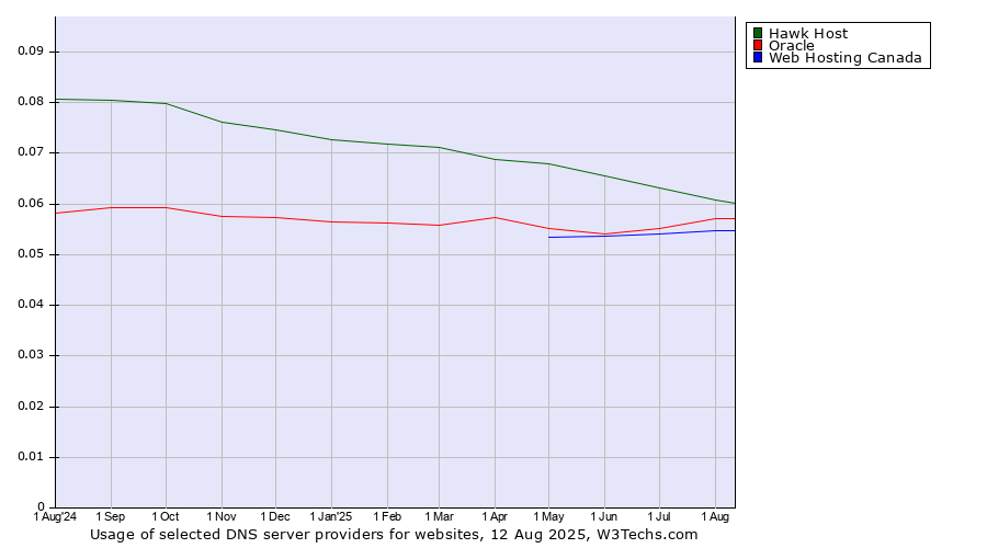 Historical trends in the usage of Hawk Host vs. Oracle vs. Web Hosting Canada