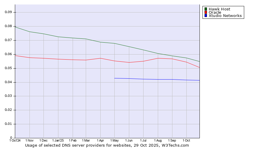 Historical trends in the usage of Hawk Host vs. Oracle vs. Xtudio Networks