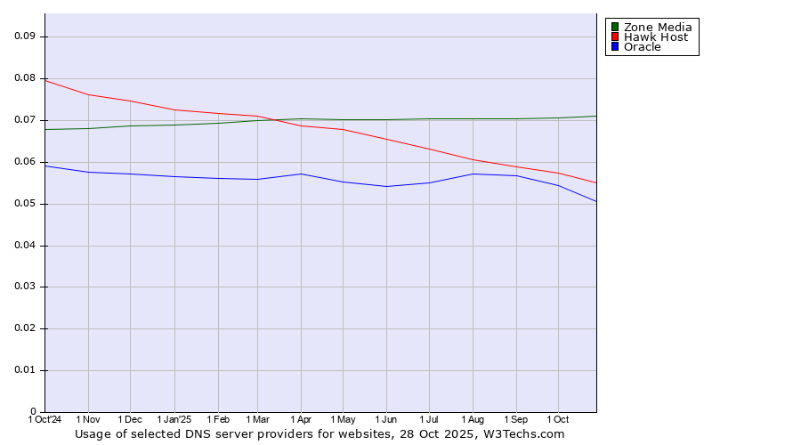 Historical trends in the usage of Zone Media vs. Hawk Host vs. Oracle