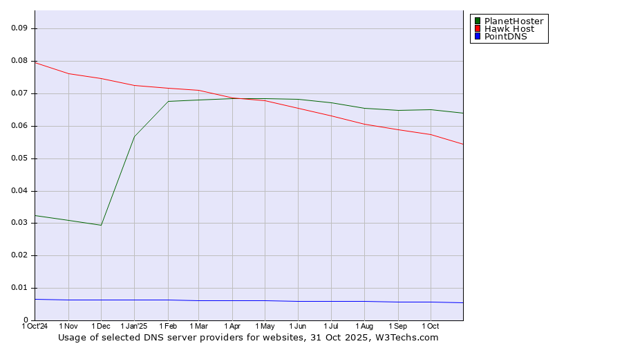 Historical trends in the usage of PlanetHoster vs. Hawk Host vs. PointDNS