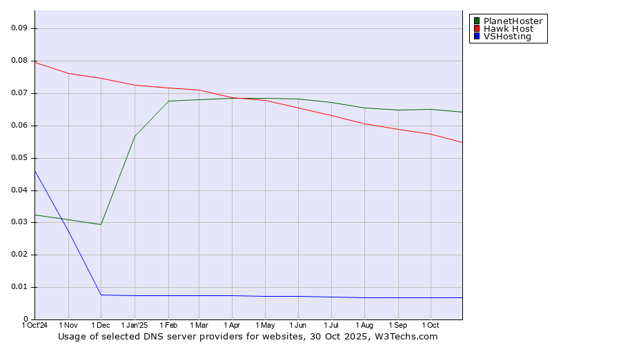 Historical trends in the usage of PlanetHoster vs. Hawk Host vs. VSHosting