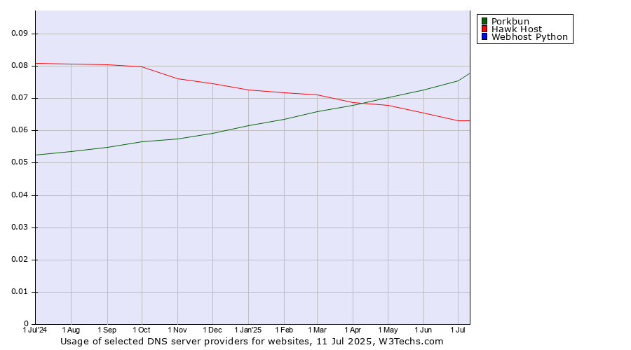 Historical trends in the usage of Porkbun vs. Hawk Host vs. Webhost Python