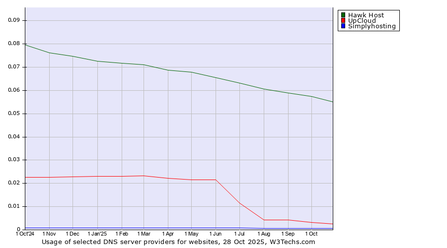 Historical trends in the usage of Hawk Host vs. UpCloud vs. Simplyhosting