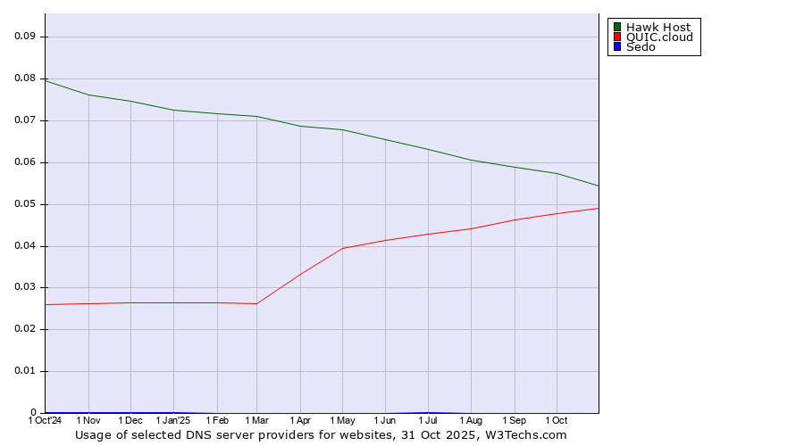 Historical trends in the usage of Hawk Host vs. QUIC.cloud vs. Sedo