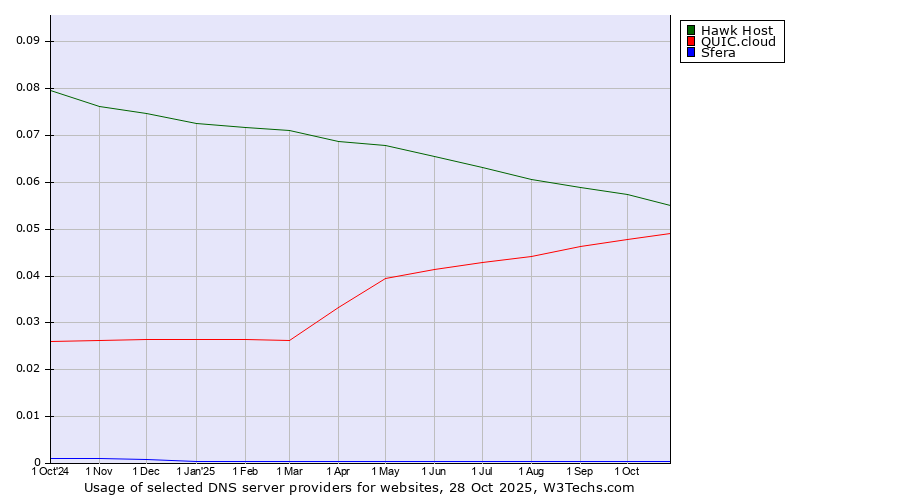 Historical trends in the usage of Hawk Host vs. QUIC.cloud vs. Sfera