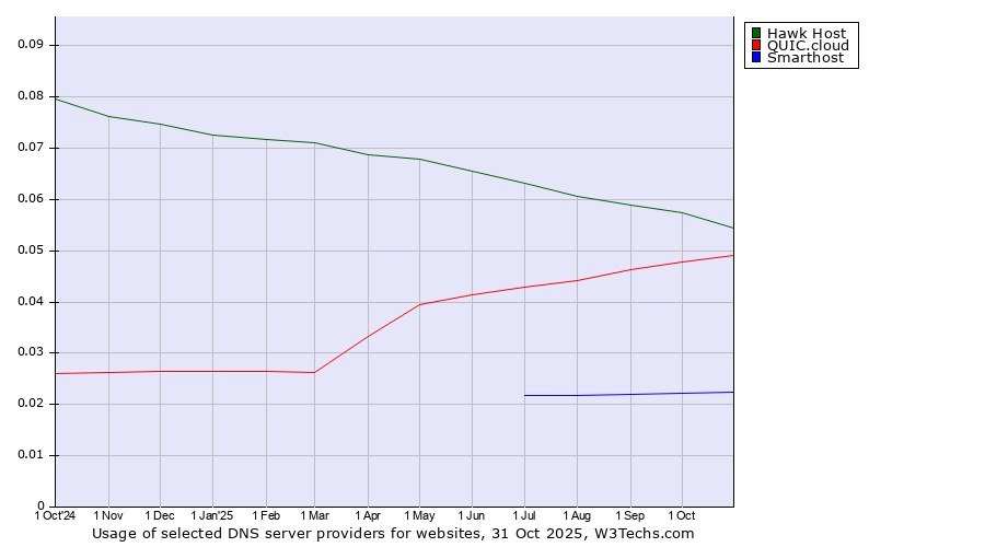 Historical trends in the usage of Hawk Host vs. QUIC.cloud vs. Smarthost