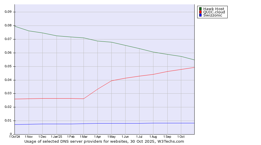 Historical trends in the usage of Hawk Host vs. QUIC.cloud vs. Swizzonic