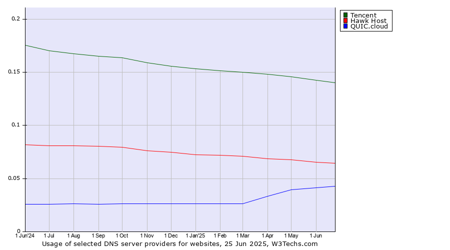 Historical trends in the usage of Tencent vs. Hawk Host vs. QUIC.cloud
