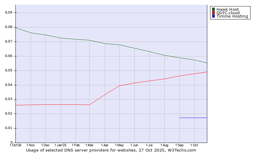 Historical trends in the usage of Hawk Host vs. QUIC.cloud vs. Timme Hosting