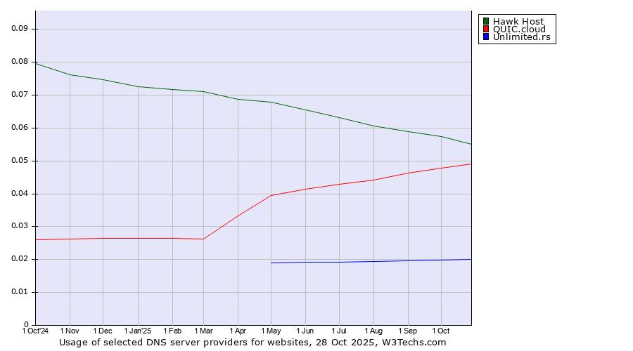 Historical trends in the usage of Hawk Host vs. QUIC.cloud vs. Unlimited.rs