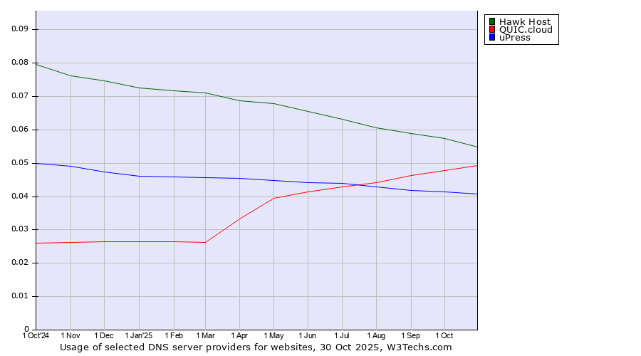 Historical trends in the usage of Hawk Host vs. QUIC.cloud vs. uPress