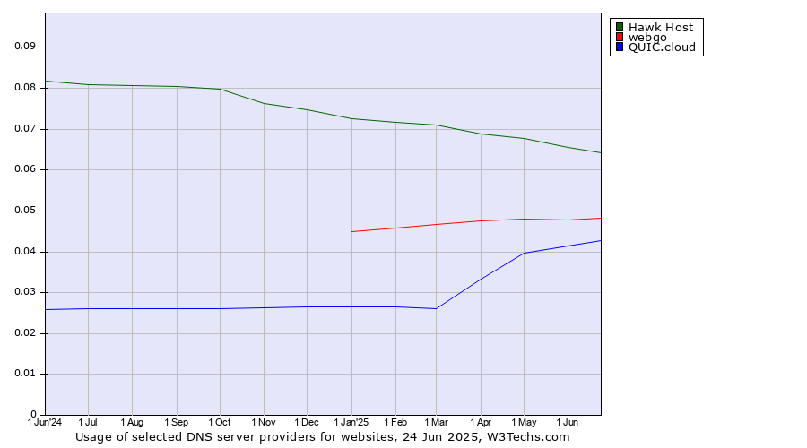 Historical trends in the usage of Hawk Host vs. webgo vs. QUIC.cloud