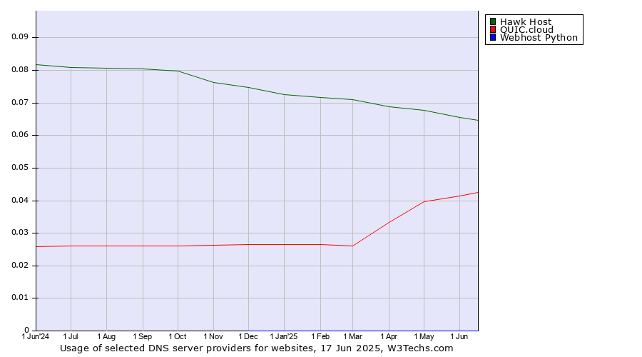 Historical trends in the usage of Hawk Host vs. QUIC.cloud vs. Webhost Python