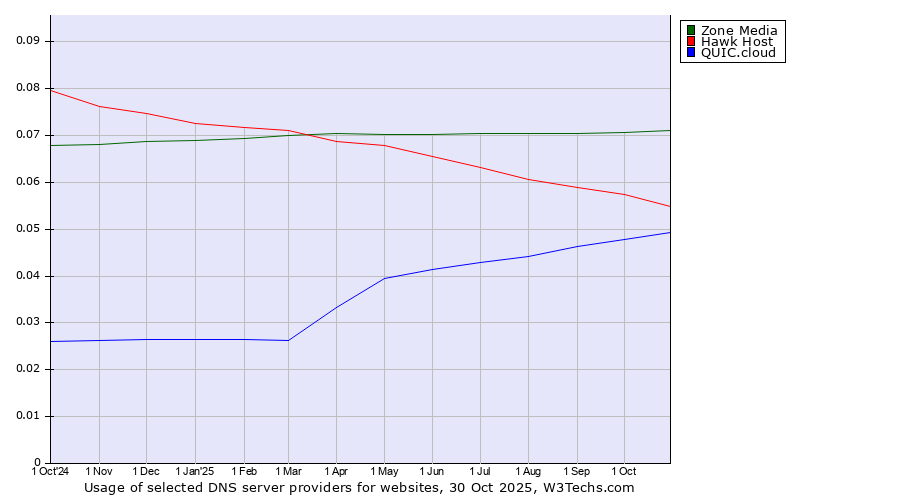 Historical trends in the usage of Zone Media vs. Hawk Host vs. QUIC.cloud