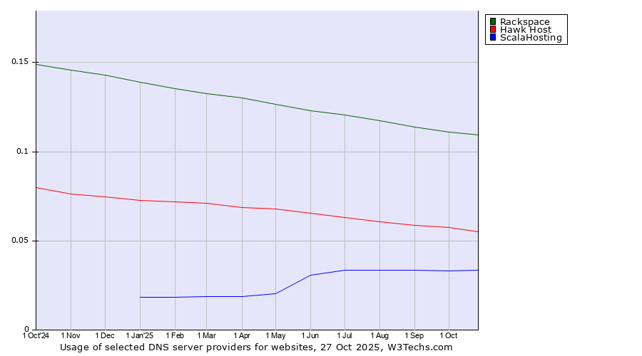 Historical trends in the usage of Rackspace vs. Hawk Host vs. ScalaHosting