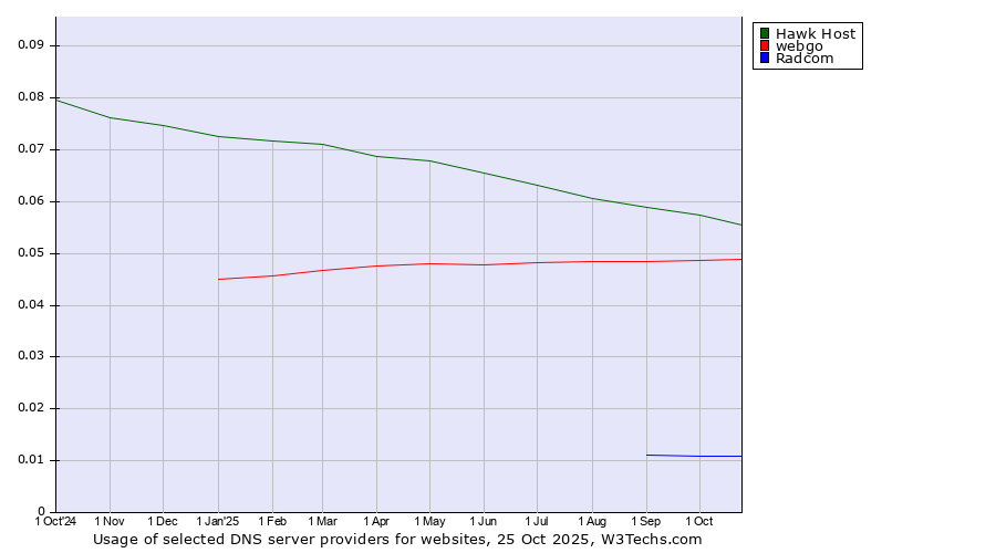 Historical trends in the usage of Hawk Host vs. webgo vs. Radcom