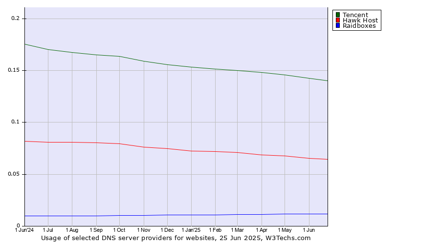 Historical trends in the usage of Tencent vs. Hawk Host vs. Raidboxes