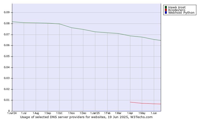 Historical trends in the usage of Hawk Host vs. RcodeZero vs. Webhost Python