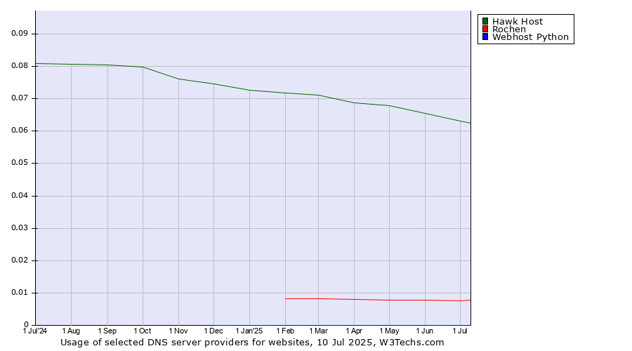 Historical trends in the usage of Hawk Host vs. Rochen vs. Webhost Python