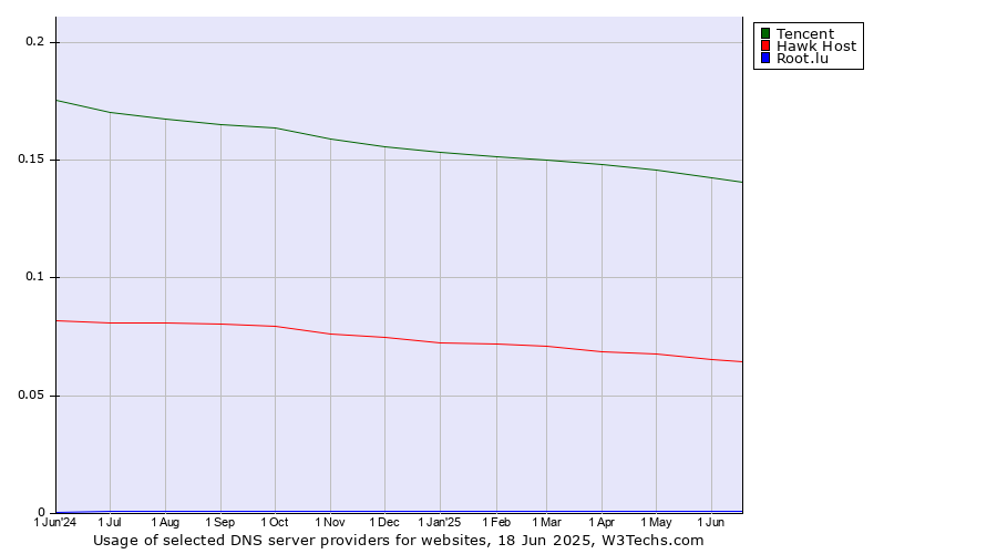 Historical trends in the usage of Tencent vs. Hawk Host vs. Root.lu