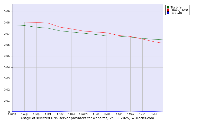 Historical trends in the usage of Turbify vs. Hawk Host vs. Root.lu