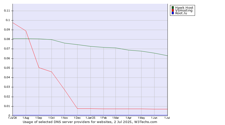 Historical trends in the usage of Hawk Host vs. VSHosting vs. Root.lu