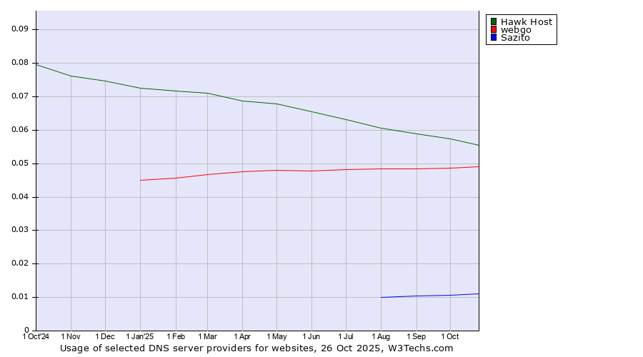 Historical trends in the usage of Hawk Host vs. webgo vs. Sazito
