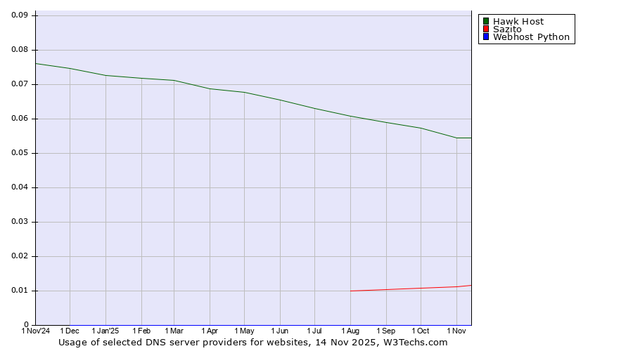 Historical trends in the usage of Hawk Host vs. Sazito vs. Webhost Python
