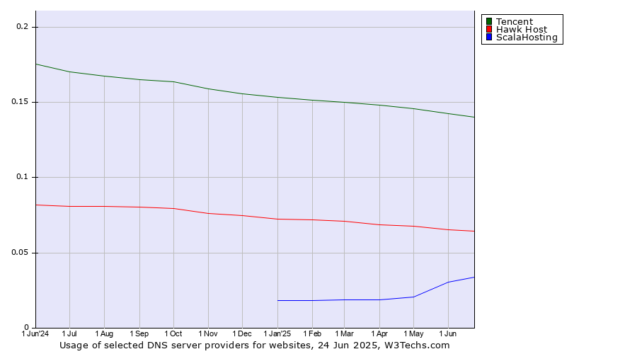 Historical trends in the usage of Tencent vs. Hawk Host vs. ScalaHosting
