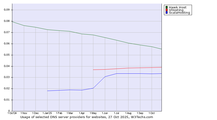 Historical trends in the usage of Hawk Host vs. VHosting vs. ScalaHosting