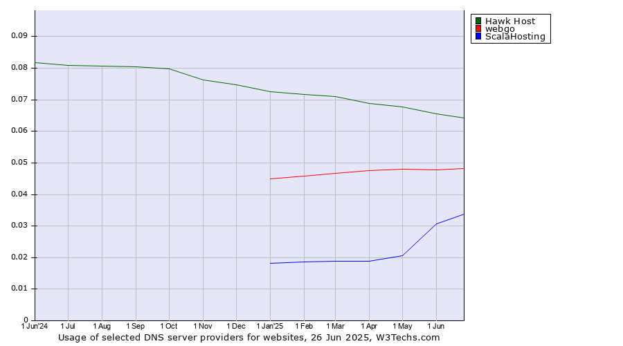 Historical trends in the usage of Hawk Host vs. webgo vs. ScalaHosting